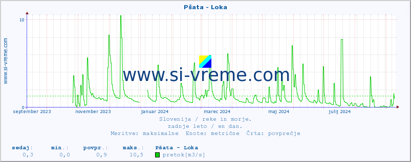 POVPREČJE :: Pšata - Loka :: temperatura | pretok | višina :: zadnje leto / en dan.