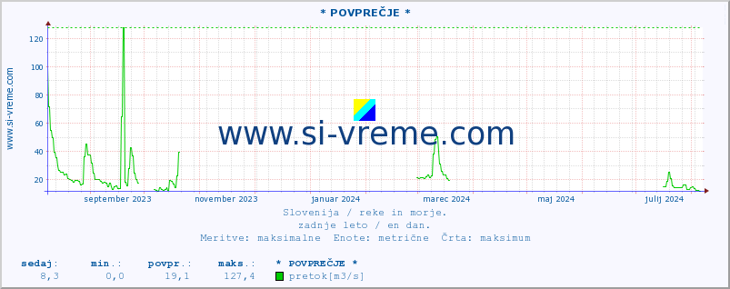 POVPREČJE :: * POVPREČJE * :: temperatura | pretok | višina :: zadnje leto / en dan.