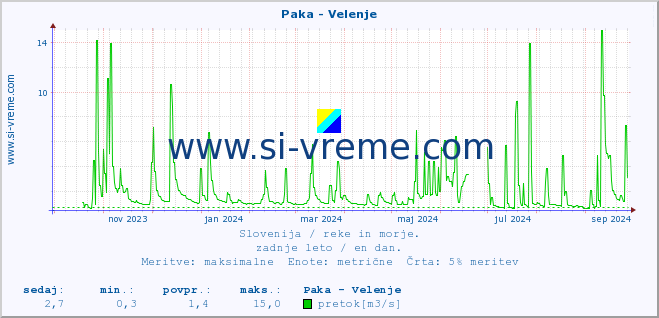 POVPREČJE :: Paka - Velenje :: temperatura | pretok | višina :: zadnje leto / en dan.