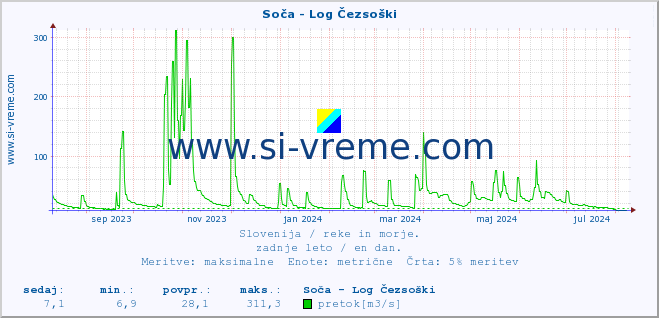 POVPREČJE :: Soča - Log Čezsoški :: temperatura | pretok | višina :: zadnje leto / en dan.