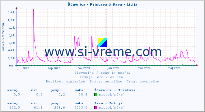 POVPREČJE :: Ščavnica - Pristava & Sava - Litija :: temperatura | pretok | višina :: zadnje leto / en dan.