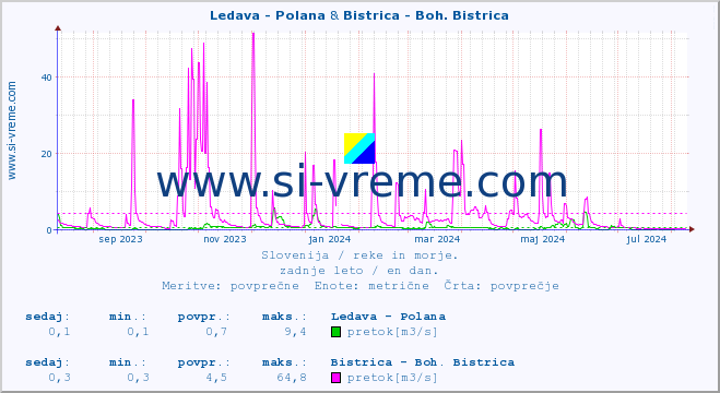 POVPREČJE :: Ledava - Polana & Bistrica - Boh. Bistrica :: temperatura | pretok | višina :: zadnje leto / en dan.