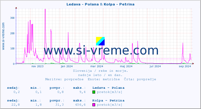 POVPREČJE :: Ledava - Polana & Kolpa - Petrina :: temperatura | pretok | višina :: zadnje leto / en dan.