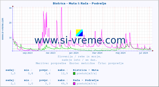 POVPREČJE :: Bistrica - Muta & Rača - Podrečje :: temperatura | pretok | višina :: zadnje leto / en dan.