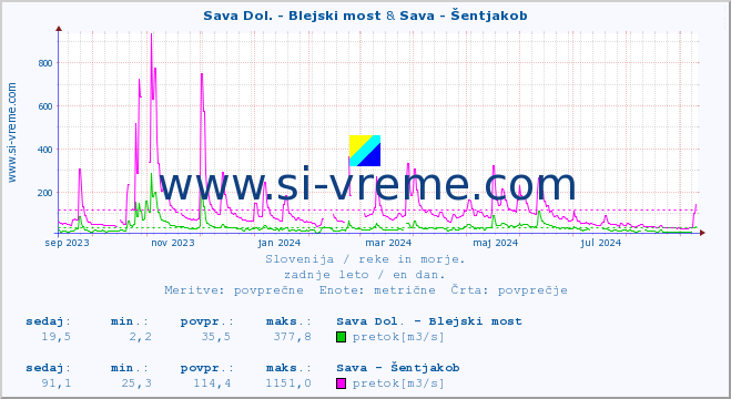 POVPREČJE :: Sava Dol. - Blejski most & Sava - Šentjakob :: temperatura | pretok | višina :: zadnje leto / en dan.