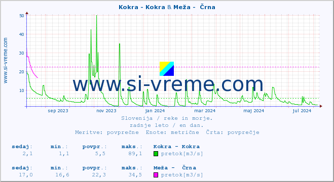 POVPREČJE :: Kokra - Kokra & Meža -  Črna :: temperatura | pretok | višina :: zadnje leto / en dan.