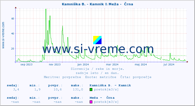 POVPREČJE :: Kamniška B. - Kamnik & Meža -  Črna :: temperatura | pretok | višina :: zadnje leto / en dan.