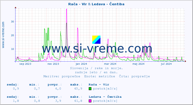 POVPREČJE :: Rača - Vir & Ledava - Čentiba :: temperatura | pretok | višina :: zadnje leto / en dan.