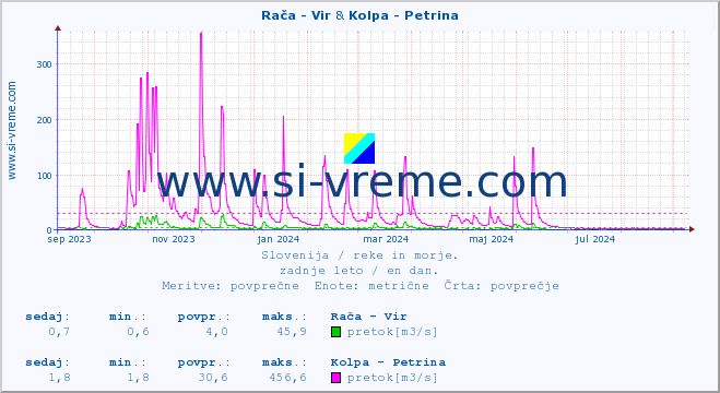 POVPREČJE :: Rača - Vir & Kolpa - Petrina :: temperatura | pretok | višina :: zadnje leto / en dan.