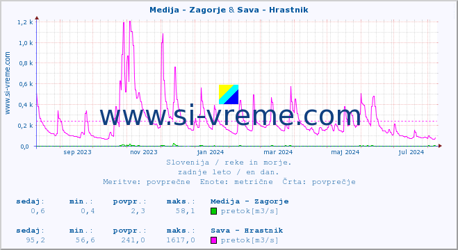 POVPREČJE :: Medija - Zagorje & Sava - Hrastnik :: temperatura | pretok | višina :: zadnje leto / en dan.