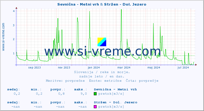 POVPREČJE :: Sevnična - Metni vrh & Stržen - Dol. Jezero :: temperatura | pretok | višina :: zadnje leto / en dan.