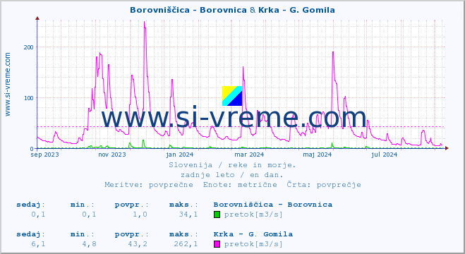 POVPREČJE :: Borovniščica - Borovnica & Krka - G. Gomila :: temperatura | pretok | višina :: zadnje leto / en dan.