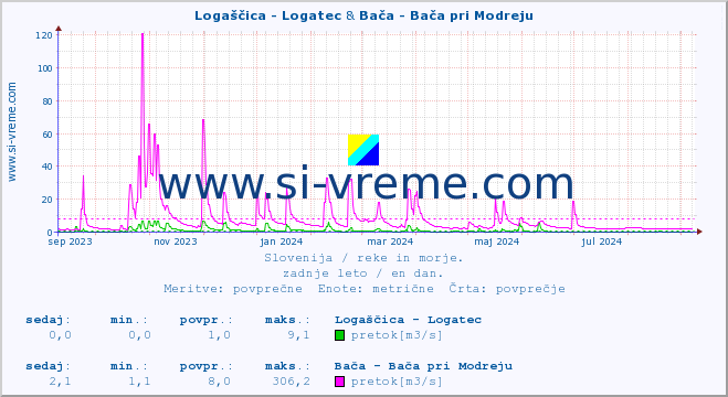 POVPREČJE :: Logaščica - Logatec & Bača - Bača pri Modreju :: temperatura | pretok | višina :: zadnje leto / en dan.