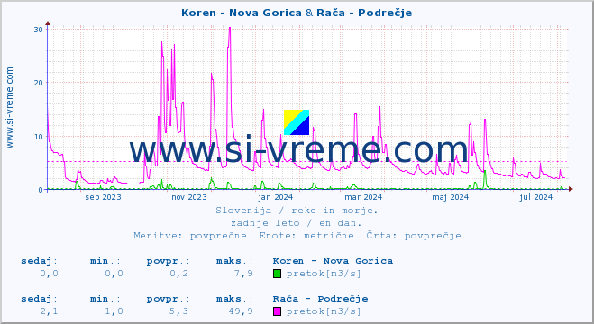 POVPREČJE :: Koren - Nova Gorica & Rača - Podrečje :: temperatura | pretok | višina :: zadnje leto / en dan.