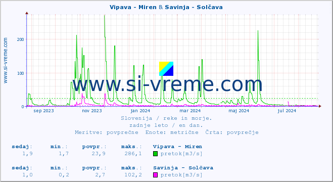 POVPREČJE :: Vipava - Miren & Savinja - Solčava :: temperatura | pretok | višina :: zadnje leto / en dan.