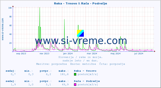 POVPREČJE :: Reka - Trnovo & Rača - Podrečje :: temperatura | pretok | višina :: zadnje leto / en dan.