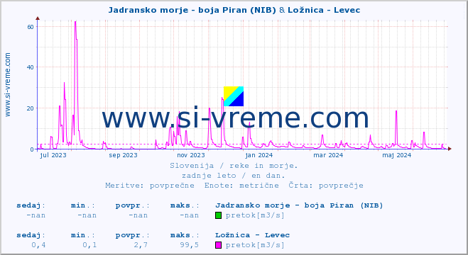 POVPREČJE :: Jadransko morje - boja Piran (NIB) & Ložnica - Levec :: temperatura | pretok | višina :: zadnje leto / en dan.