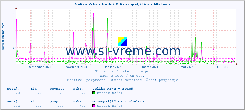 POVPREČJE :: Velika Krka - Hodoš & Grosupeljščica - Mlačevo :: temperatura | pretok | višina :: zadnje leto / en dan.