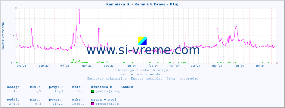 POVPREČJE :: Kamniška B. - Kamnik & Drava - Ptuj :: temperatura | pretok | višina :: zadnje leto / en dan.