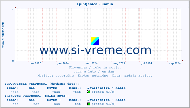 POVPREČJE :: Ljubljanica - Kamin :: temperatura | pretok | višina :: zadnje leto / en dan.