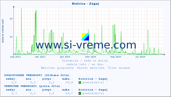 POVPREČJE :: Bistrica - Zagaj :: temperatura | pretok | višina :: zadnje leto / en dan.