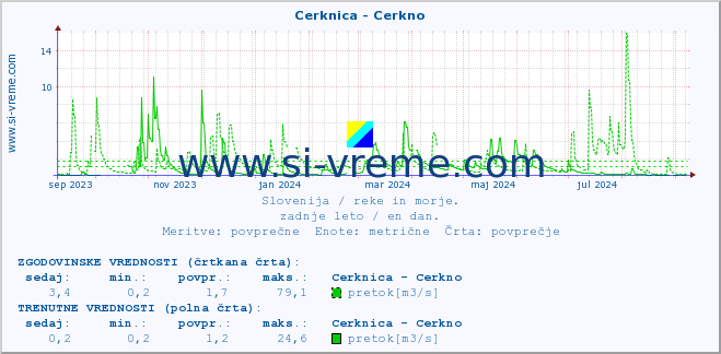 POVPREČJE :: Cerknica - Cerkno :: temperatura | pretok | višina :: zadnje leto / en dan.