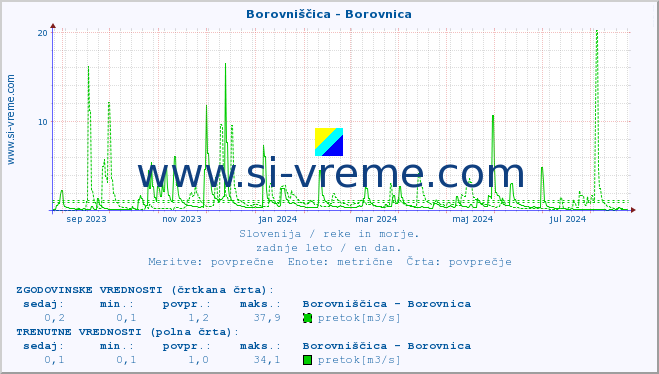 POVPREČJE :: Borovniščica - Borovnica :: temperatura | pretok | višina :: zadnje leto / en dan.