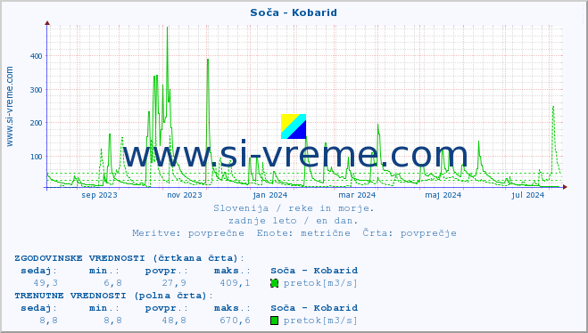 POVPREČJE :: Soča - Kobarid :: temperatura | pretok | višina :: zadnje leto / en dan.