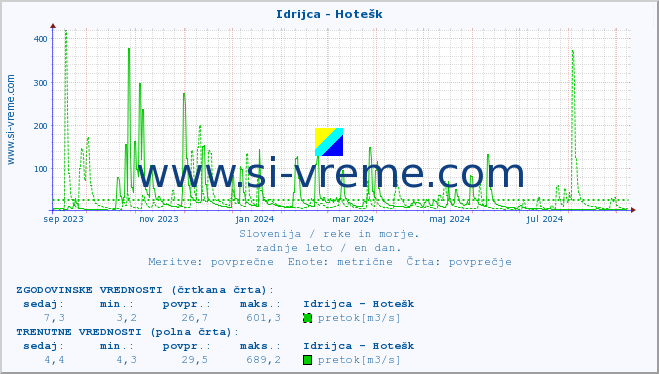 POVPREČJE :: Idrijca - Hotešk :: temperatura | pretok | višina :: zadnje leto / en dan.