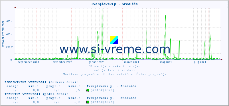 POVPREČJE :: Ivanjševski p. - Središče :: temperatura | pretok | višina :: zadnje leto / en dan.