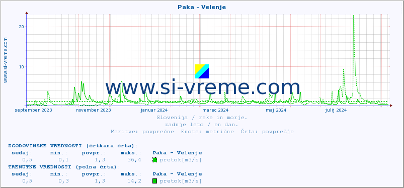 POVPREČJE :: Paka - Velenje :: temperatura | pretok | višina :: zadnje leto / en dan.