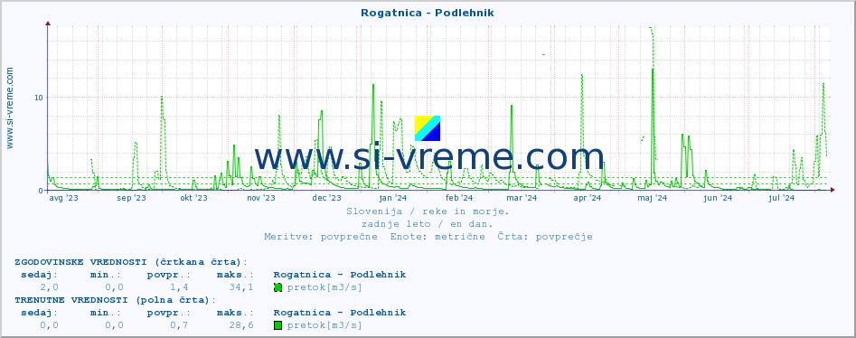 POVPREČJE :: Rogatnica - Podlehnik :: temperatura | pretok | višina :: zadnje leto / en dan.