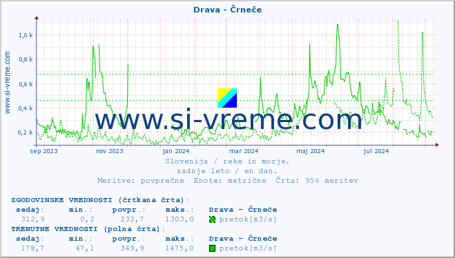 POVPREČJE :: Drava - Črneče :: temperatura | pretok | višina :: zadnje leto / en dan.