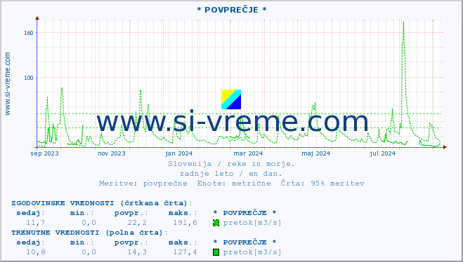 POVPREČJE :: * POVPREČJE * :: temperatura | pretok | višina :: zadnje leto / en dan.