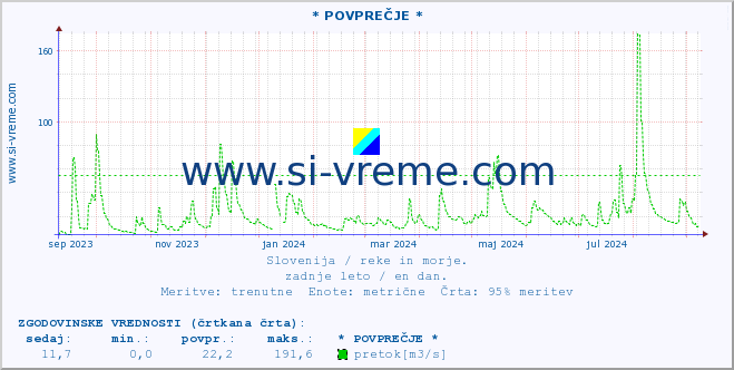 POVPREČJE :: * POVPREČJE * :: temperatura | pretok | višina :: zadnje leto / en dan.