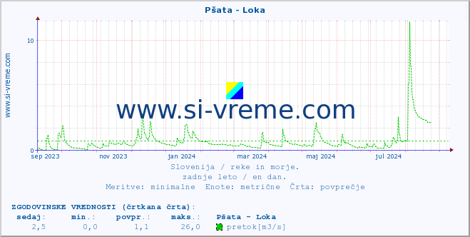 POVPREČJE :: Pšata - Loka :: temperatura | pretok | višina :: zadnje leto / en dan.