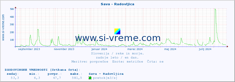 POVPREČJE :: Sava - Radovljica :: temperatura | pretok | višina :: zadnje leto / en dan.