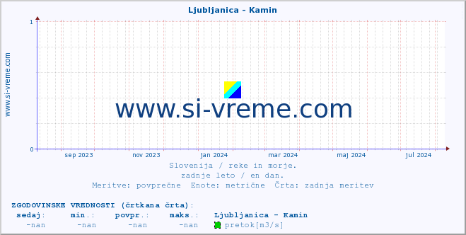 POVPREČJE :: Ljubljanica - Kamin :: temperatura | pretok | višina :: zadnje leto / en dan.