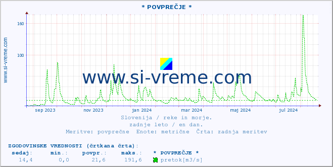 POVPREČJE :: * POVPREČJE * :: temperatura | pretok | višina :: zadnje leto / en dan.