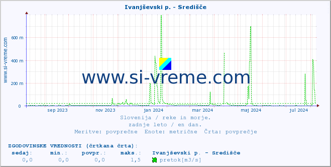 POVPREČJE :: Ivanjševski p. - Središče :: temperatura | pretok | višina :: zadnje leto / en dan.