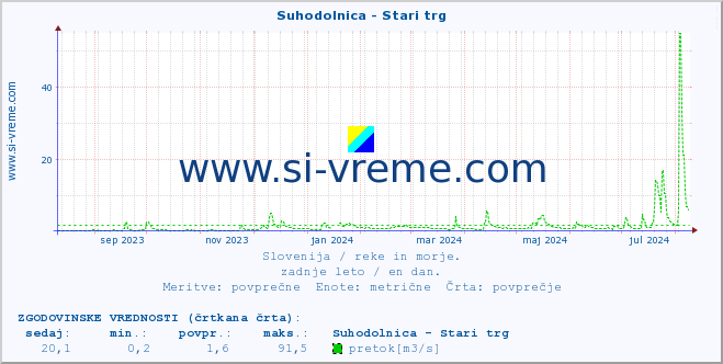 POVPREČJE :: Suhodolnica - Stari trg :: temperatura | pretok | višina :: zadnje leto / en dan.