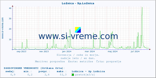 POVPREČJE :: Ložnica - Sp.Ložnica :: temperatura | pretok | višina :: zadnje leto / en dan.