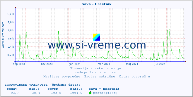 POVPREČJE :: Sava - Hrastnik :: temperatura | pretok | višina :: zadnje leto / en dan.