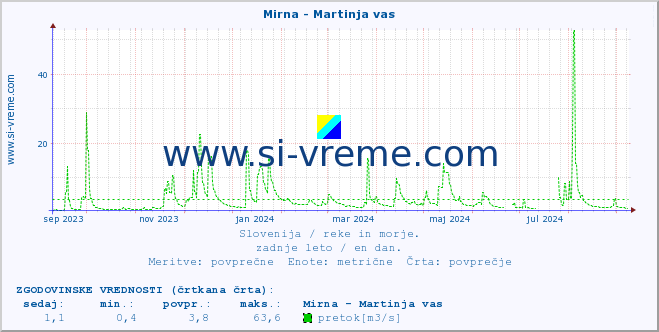 POVPREČJE :: Mirna - Martinja vas :: temperatura | pretok | višina :: zadnje leto / en dan.