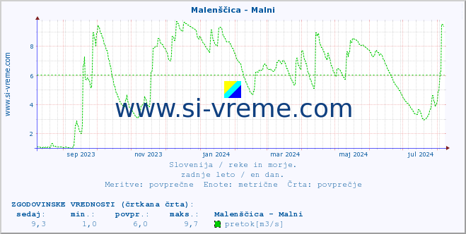 POVPREČJE :: Malenščica - Malni :: temperatura | pretok | višina :: zadnje leto / en dan.