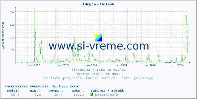 POVPREČJE :: Idrijca - Hotešk :: temperatura | pretok | višina :: zadnje leto / en dan.