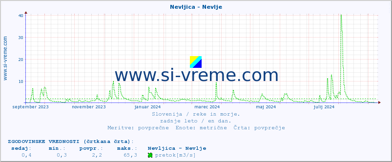 POVPREČJE :: Nevljica - Nevlje :: temperatura | pretok | višina :: zadnje leto / en dan.