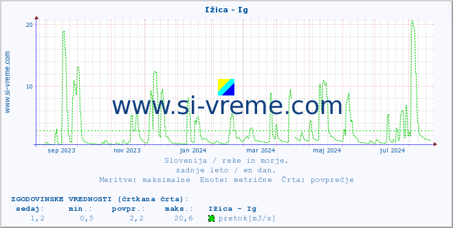 POVPREČJE :: Ižica - Ig :: temperatura | pretok | višina :: zadnje leto / en dan.