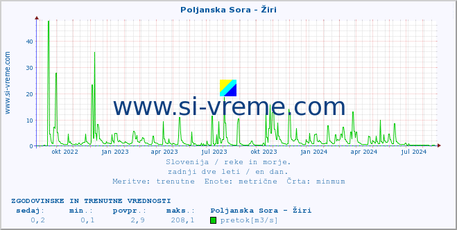 POVPREČJE :: Poljanska Sora - Žiri :: temperatura | pretok | višina :: zadnji dve leti / en dan.