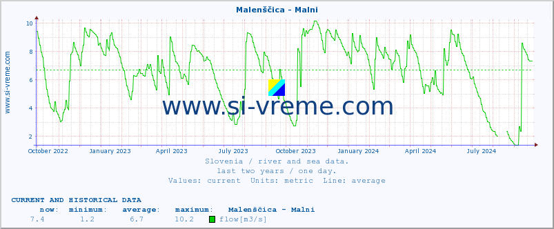  :: Malenščica - Malni :: temperature | flow | height :: last two years / one day.